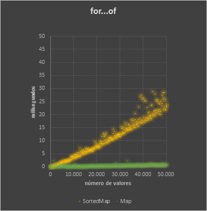 SortedMap loop statistics