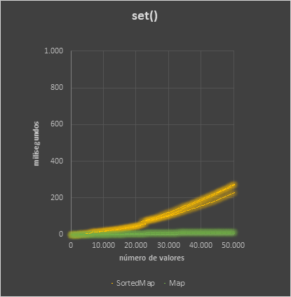 SortedMap binary set statisttics