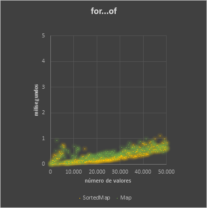 SortedMap Binary loop statistics