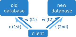 dual-lookup