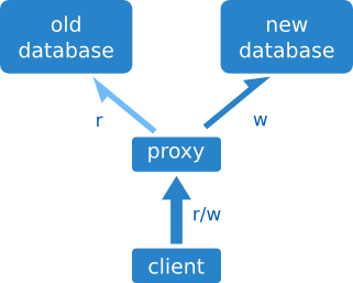 proxied-access