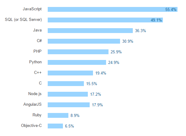 Fuente: Stack Overflow Survey 2016