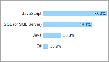 Javascript sigue siendo el lenguaje más popular
